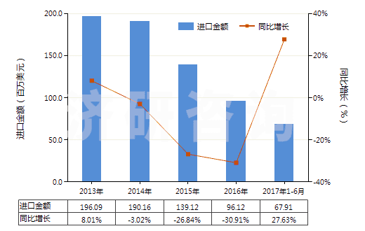 2013-2017年6月中國異丁烯-異戊二烯橡膠板,片,帶(HS40023190)進口總額及增速統(tǒng)計